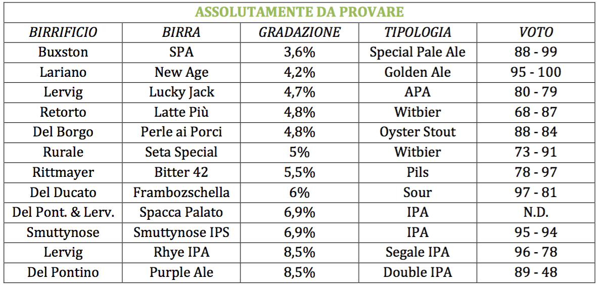 #diariodibordo ed eccoci arrivati al podio della lista delle birre…